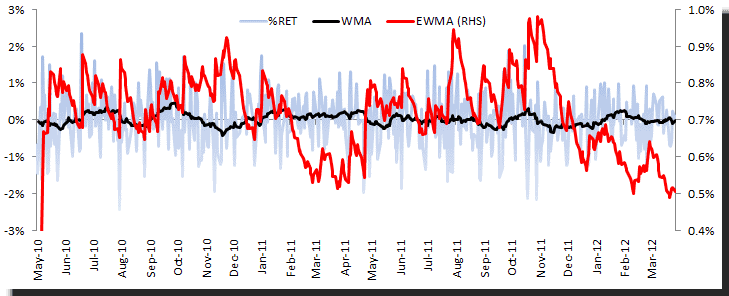 A data plot for the daily return of the EURUSD FX Rate