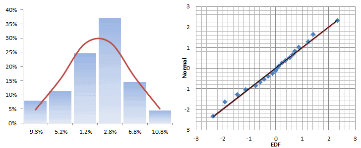 Histogram and QQ-plot of the monthly excess returns after we removed one outlier data point.