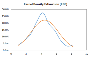 KDE Plot against Normal