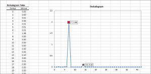 Plot of the periodogram output