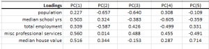 PCA output showing PC loadings table