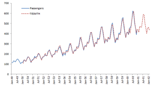 Holt-Winters triple exponential smoothing with Airline passengers data set