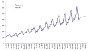 Holt's double exponential smoothing with airline passengers data