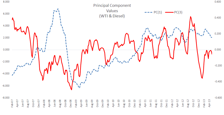 Time series plot for the 1st and third principal component of the new data set (10 variables: 9 spot prices of EIA PADD regions and WTI spot price.