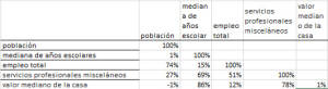 Una matriz de correlación para los datos socioeconómicos en el tutorial NumXL para el análisis de componentes principales en Excel.