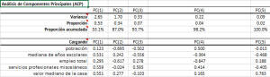 La tabla de salida para el asistente o diálogo de análisis de componentes principales de NumXL en Excel.