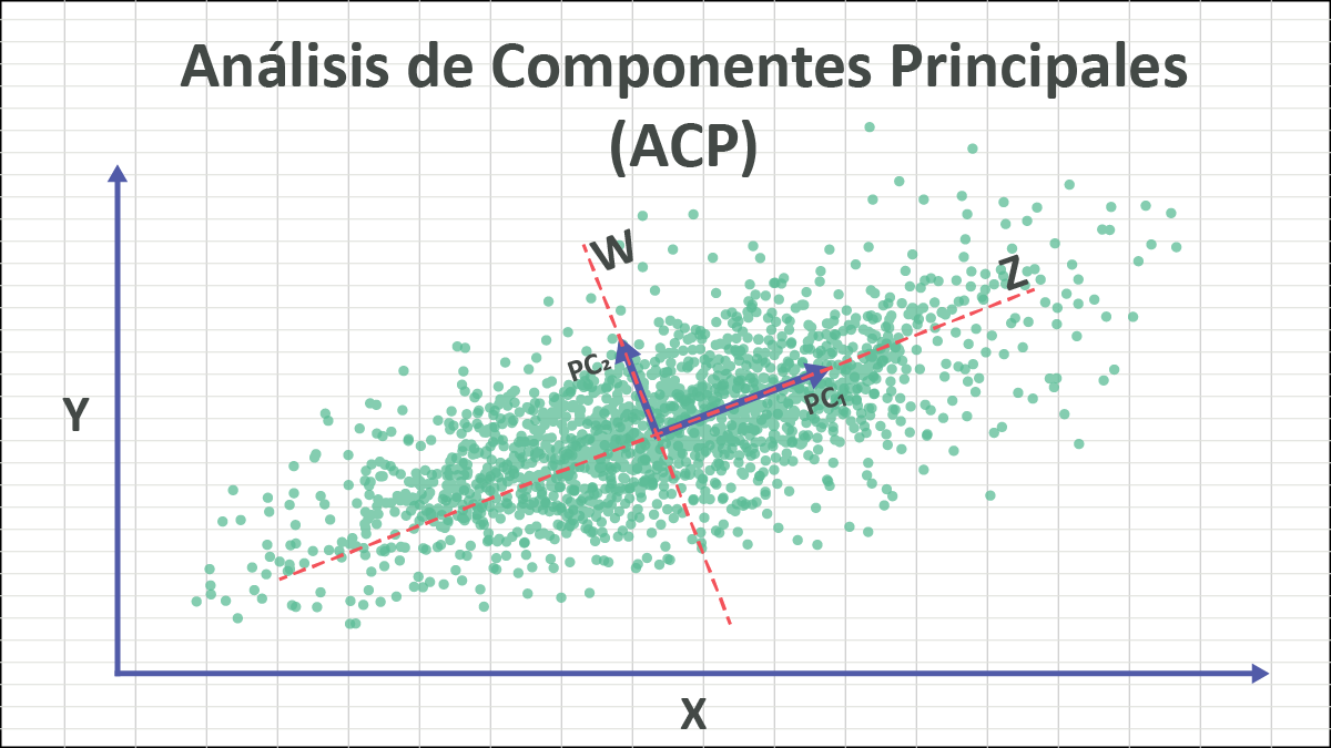 Análisis de Componentes Principales (ACP) 101 - NumXL