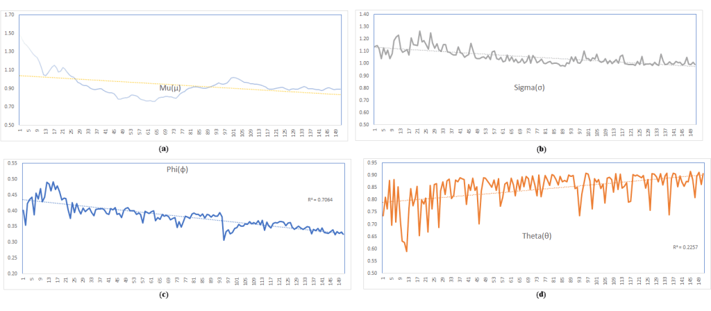 This figure show Backtesting ARMA (1,1) Mu, Sigma, Phi, Theta plots respectively.