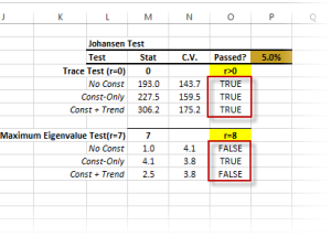 The output tables of NumXL's Cointegration Test.