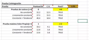 Las tablas de salida de la prueba de cointegración de NumXL.