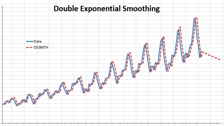 Featured image for the Double Exponential Smoothing blog showing the international passenger airline monthly data.