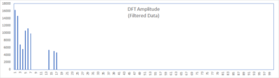 In this figure, we show a modified plot of the Fourier transform (i.e., DFT/FFT) amplitude, as we removed all components (i.e., set to zero) of lower amplitude values.