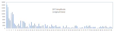 In the figure, we show the Fourier transform (i.e., DFT/FFT) amplitude of our input data using the first 110 components.