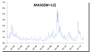 S&P 500 estimado diario de volatilidad usando el método de desviación estándar de la ventana móvil de 12 días.