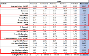 This figure shows the usage of NumXL's Portfolio Analysis 11 functions for different portfolios over a period of one year.