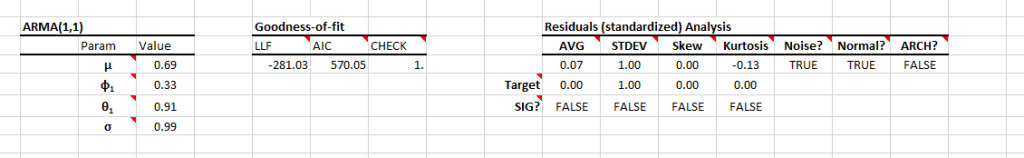 This figure shows the Original ARMA model table