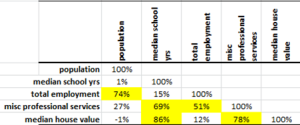 A correlation matrix for the socioeconomic data in NumXL tutorial for Principal Components Analysis in Excel.