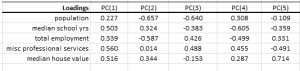 The loadings section of NumXL's output table for the PCA wizard or dialog.