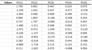 The values section of NumXL's output table for the PCA wizard or dialog.