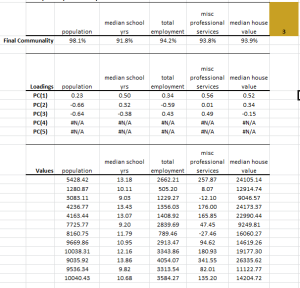 Tabla de salida para la salida de variables de entrada generada por NumXL ACP Wizard utilizando los primeros tres componentes principales.