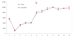 Gráfico de datos para la variable de entrada de población y sus valores ajustados usando los primeros tres componentes principales usando NumXL en Excel.