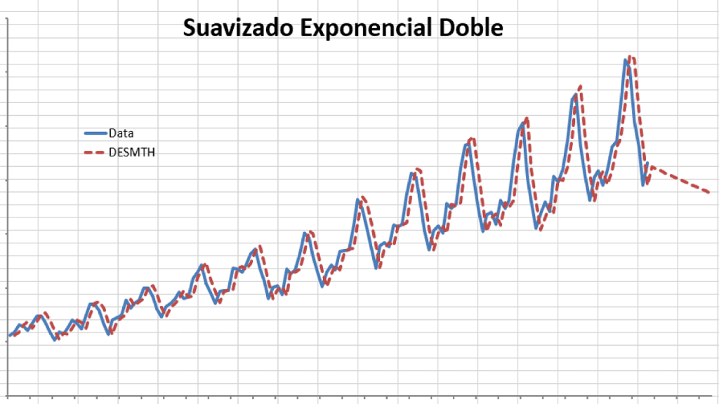 Imagen destacada para el blog Suavizado Exponencial Doble que muestra los datos mensuales de la aerolínea internacional de pasajeros.