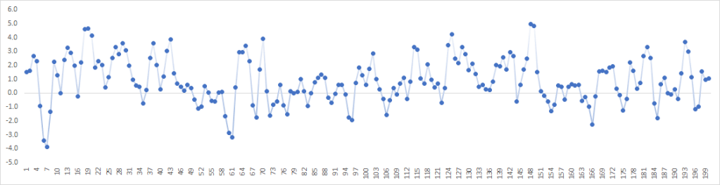 This figure shows the Synthetic stationary data set of 200 observations