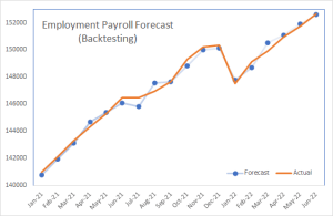 Un gráfico que muestra los valores de pronóstico comprobados frente a los valores reales de los datos de empleo de nómina del DOL desde el 21 de enero hasta junio de 2022.